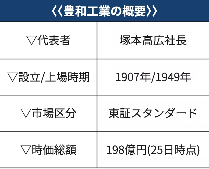 tn_528hz's tweet photo. テラドローンのような防衛テック銘柄

＞ 豊和工業（6203）は国内唯一の小銃メーカーだ。陸上自衛隊が2020年に採用した同社製の新型小銃（20式小銃）は、防衛費拡大の流れから生産数がここ2年で約4倍に拡大した。これを含む火器事業が業績をけん引してきた。

豊和工業、自衛隊採用の小銃生産2年で4倍　工作機械は構造改革
https://t.co/aIYat85NjZ