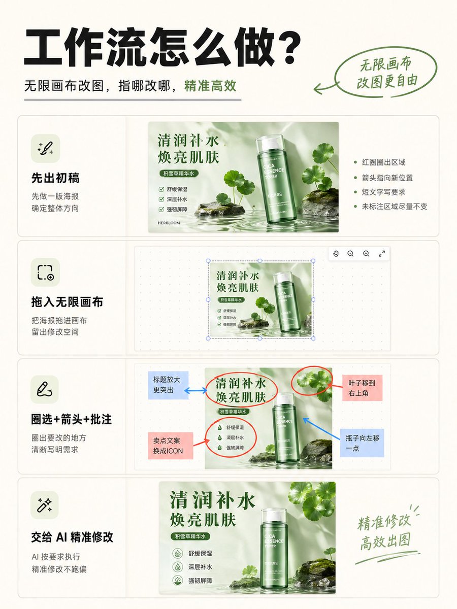 derek_wall90176's tweet photo. 很多人用 AI 改图，最痛苦的不是画不出来。
而是你明明知道哪里要改，却很难用文字说清楚。
“标题左移一点。”
“这个颜色再深一点。”
“这里别动，只改右下角。”
结果一轮轮描述下来，AI不是改偏了，就是干脆重画一张。
而最近很实用的一个新玩法，就是：
把“改图指令”从文字，变成画面上的箭头、圈选和批注。
其实就是：
先出图 → 再在无限画布上直接标注 → 再让 AI 按标注精准修改。
它真正改变的是沟通方式。

🎯 无限画布改图工作流

第一步：先用 GPT-Image-2 生成初版图像。
第二步：把图拖入无限画布（如 Excalidraw 一类工具）中。
第三步：直接在图上进行可视化批注：

- 用红圈圈出要修改的区域
- 用箭头指向新的位置
- 用简短文字写出修改要求
- 如果要替换文字，直接在原位置旁写上新文案
- 如果要删除元素，可用叉号或写“删除”
- 如果要保留元素，可写“保留不动”

第四步：将这张标注后的图重新交给 AI，
要求它严格根据标注修改，仅调整圈选区域，不改动未标注部分。

核心要求：
- 保留原图整体排版和风格
- 未标注区域尽量不变
- 优先执行位置、颜色、文字和局部内容的修改
- 精准响应箭头、圈选和短文字说明

这个玩法的核心结构是：
先出初稿 + 在图上直接批注 + 按区域精准修改。

💡 核心逻辑
这个玩法最有价值的地方，不是“能改图”。

而是：
终于把改图这件事，从“描述”变成了“指给它看”。

🎯 第一，降低沟通成本
以前改图靠写：
“第三行标题往右一点，但不要影响下面这张图，也不要改色块大小。”
现在只要：
圈一下 → 画个箭头 → 写“右移”。
AI更容易理解，你也更轻松。

🔒 第二，减少误改范围
很多时候最烦的不是“没改对”，而是“把别的也改了”。
而无限画布标注的优势就在于：
哪里要动，哪里别动，一眼就能说清楚。

🧩 第三，更适合多轮迭代
它特别适合那种需要不断微调的内容：
封面、海报、主图、信息卡、故事板、品牌物料。

一句话理解：
不是让 AI 自由发挥，而是让它像设计助理一样，按照你的批注逐项执行。