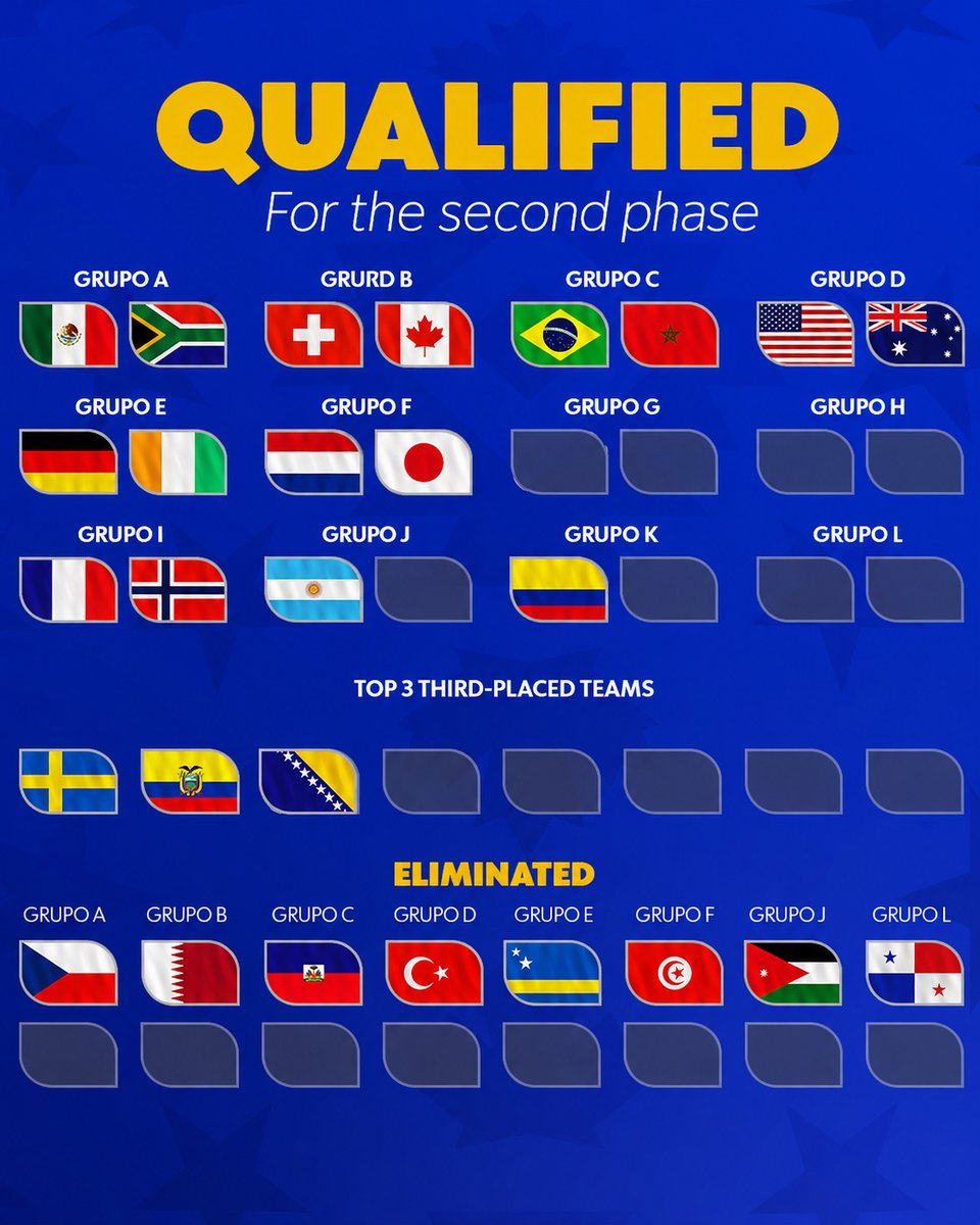 ofootball__'s tweet photo. Qualified and Eliminated Teams for Knockout stage https://t.co/Qs6VX8Z0Fs