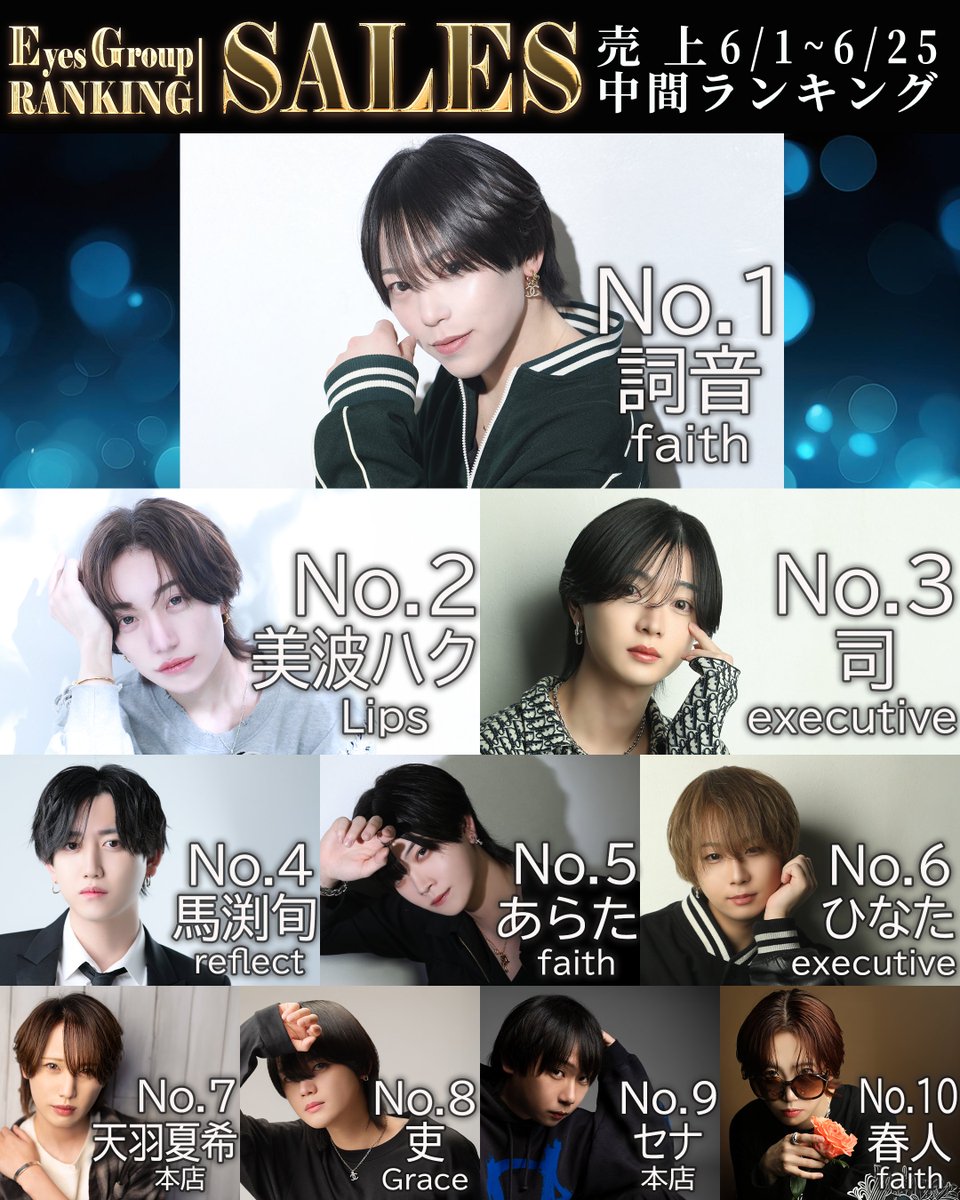 Eyes__Group's tweet photo. 【最終中間売上】
EyesGroup
2026.6/1~25
売上最終中間ランキング👑

No.1🥇
faith　詞音 VP

No.2🥈
Lips　美波ハク 主任

No.3🥉
executive　司 主任

#EyesGroup #ホストクラブ #月間ランキング https://t.co/o7DxvZcPIJ