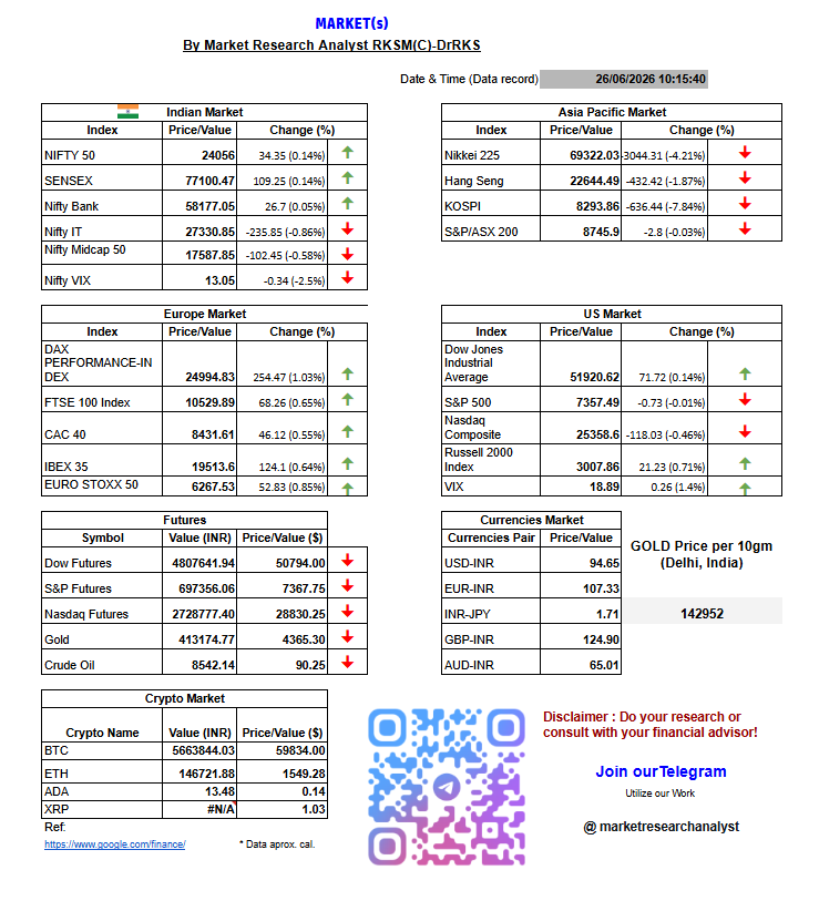 researchrks's tweet photo. Today's Market{s} outlook
Let's see! How market reacts!
Do your research!
_FollowUS
#GIFTNifty #Nifty #Nifty50 #banknifty #options #stockmarkets #Dow #SP500 #Nasdaq #Currencies #Crypto #Commodities #trendtracker #datadecoder
Not a financial advice https://t.co/BugMekf32h