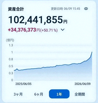 ErDuro82's tweet photo. I hold 36,000 shares of NTT.
Been picking them up around ¥143 for the past year and selling before ¥168.
This range has worked a few times now.
With 36k shares, a single cycle (1–2 months) can mean a swing of a few million yen.
Plus I'm watching how dividends factor in. https://t.co/YChea6TPfo