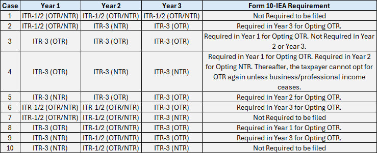 PratibhaGoyal's tweet photo. Form 10-IEA Requirement https://t.co/REgC06iUGQ