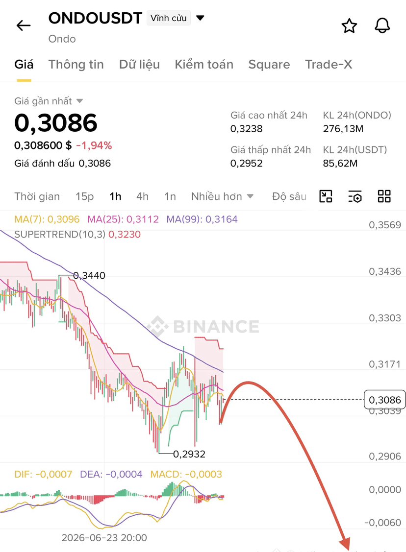 leocrypto009's tweet photo. $ONDO looks like it's walking into a trap. 📉

SHORT $ONDO

🎯 Entry: 0.303–0.313
🛑 SL: 0.335
💰 TP1: 0.292
💰 TP2: 0.279
💰 TP3: 0.266

Price has rallied straight back into a major supply zone where sellers previously took control. The bounce still looks corrective, while liquidity continues to build below recent swing lows. If bulls fail to reclaim resistance, this rejection could trigger the next move lower.