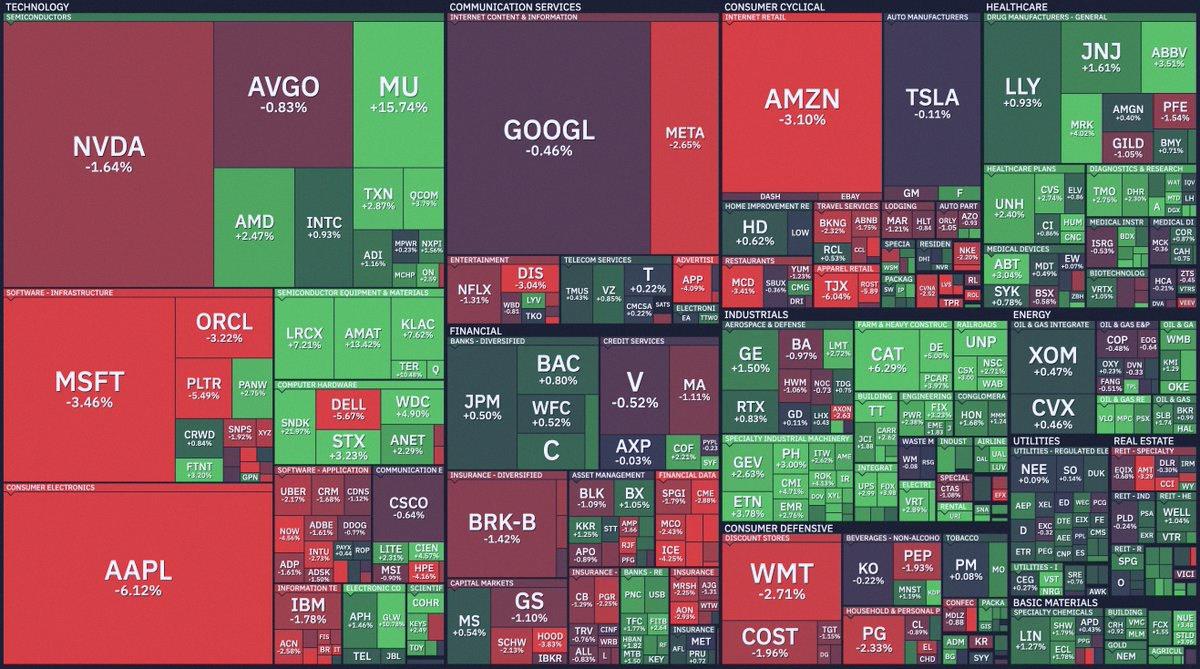 WennnYan's tweet photo. Here's a quick look at how every single S&amp;P 500 stock moved today 📊 https://t.co/xUASIxVWZO