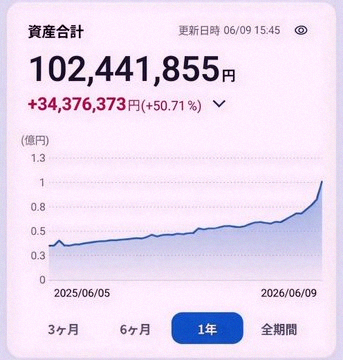 FUMICO08151's tweet photo. Holding 36,000 shares of NTT.

Picked them up around ¥143 a year ago, then flipped them near ¥168.
Feels like this range has worked multiple times.

With 36K shares, one cycle (1–2 months) can swing several million yen.

Now it's about how to factor in dividends too. https://t.co/kHJFu8grHg