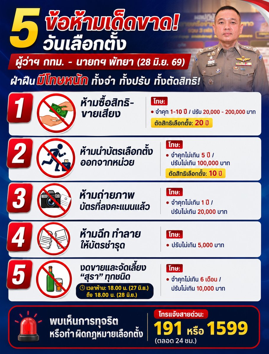 THAIPOLICE_TV's tweet photo. 🚨 สำนักงานตำรวจแห่งชาติ แนะนำเช็กลิสต์ข้อห้ามก่อนเข้าคูหาเลือกตั้ง “ผู้ว่าฯ กทม. - นายกฯ พัทยา” 28 มิถุนายนนี้ ฝ่าฝืนโทษหนักจำคุก-ปรับ-ตัดสิทธิเลือกตั้ง

วันนี้ (26 มิถุนายน 2569) พล.ต.ต.ศิริวัฒน์ ดีพอ รองโฆษกสำนักงานตำรวจแห่งชาติ เปิดเผยว่า พล.ต.อ.กิตติ์รัฐ พันธุ์เพ็ชร์ ผู้บัญชาการตำรวจแห่งชาติ มีความห่วงใยพี่น้องประชาชนจาก การกระทำความผิดตามกฎหมายเลือกตั้งในช่วงการเลือกตั้งผู้ว่าราชการกรุงเทพมหานคร และ นายกเมืองพัทยา ที่จะเกิดขึ้นในวันที่ 28 มิถุนายน 2569 นี้ ซึ่งประชาชนและผู้ประกอบการบางส่วนอาจกระทำความผิดโดยรู้เท่าไม่ถึงการณ์หรือตั้งใจฝ่าฝืนกฎหมาย จนนำไปสู่การถูกดำเนินคดี ซึ่งมีโทษทั้งจำคุกและปรับ และอาจถึงขั้นถูกเพิกถอนสิทธิเลือกตั้ง ผ่าน 5 ข้อห้ามสำคัญ ดังนี้

1. ห้ามซื้อสิทธิขายเสียง: แลกเงินหรือผลประโยชน์ โทษสูงสุดคุก 10 ปี และตัดสิทธิเลือกตั้งนาน 20 ปี
2. ห้ามนำบัตรเลือกตั้งออกนอกหน่วย: แอบพกบัตรออกจากคูหา โทษคุก 5 ปี และตัดสิทธิเลือกตั้ง 10 ปี
3. ห้ามถ่ายภาพบัตรที่กาแล้ว: ห้ามแชะรูปในคูหาโดยเด็ดขาด โทษคุก 1 ปี หรือปรับ 20,000 บาท
4. ห้ามฉีก-ทำลายบัตรเลือกตั้ง: จงใจทำให้บัตรเสียหาย โทษปรับสูงสุด 5,000 บาท
5. งดจำหน่าย-จัดเลี้ยงสุรา: ห้ามขายและแจกจ่ายเหล้าเบียร์ทุกชนิด ตั้งแต่ 18.00 น. ของวันที่ 27 มิ.ย. ถึง 18.00 น. ของวันที่ 28 มิ.ย. 2569 ฝ่าฝืนมีโทษคุก 6 เดือน หรือปรับ 10,000 บาท

สุดท้ายนี้ หากพี่น้องประชาชนพบเห็นการกระทำความผิดเกี่ยวกับการเลือกตั้ง เช่น การซื้อสิทธิขายเสียง การลักลอบจำหน่ายสุราในเวลาที่ห้าม การก่อกวนความสงบเรียบร้อย หรือได้รับความเสียหาย สามารถแจ้งเบาะแสการกระทำความผิดได้ที่ สายด่วน 191 และ สายด่วนสำนักงานตำรวจแห่งชาติ 1599 ได้ตลอด 24 ชั่วโมง

#เลือกตั้งผู้ว่า
#กฎหมายเลือกตั้ง
#สำนักงานตำรวจแห่งชาติ
