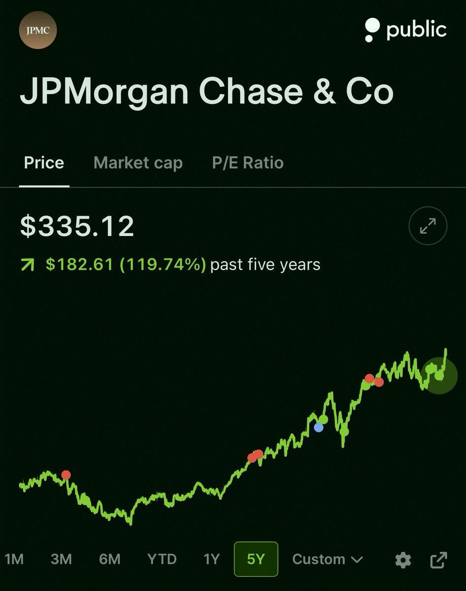 _259064724445's tweet photo. JPMorgan just smashed its all-time high today 🟢 https://t.co/ZWCXjRJ9U0