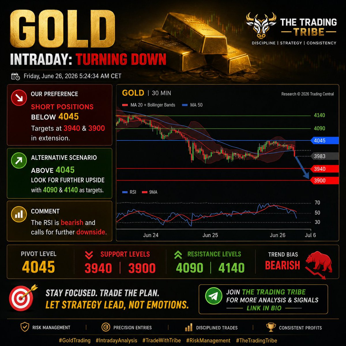 Jennawalker247's tweet photo. 📉 #Gold is showing signs of weakness.

🔻 Bias: Bearish below 4045
🎯 Targets: 3940 &amp; 3900

    🚀 Join THE TRADING TRIBE for live signals &amp; daily https://t.co/pS60qRMe6M

#gold #Socceroos #PARAUS $Hughesy #Comex https://t.co/ju6JadaB0j