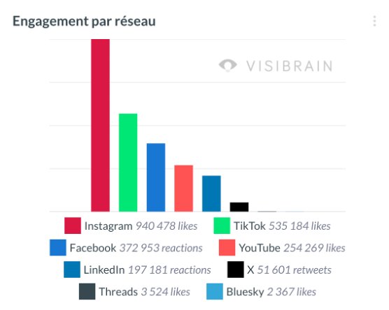 emiliemarquois's tweet photo. #BilanDuJour Instagram est la plateforme la + engageante autour de @VivaTech 2026, devant TikTok et Facebook. 

Je ne comprends pas pourquoi pour X on utilise les RT et non les likes, comme sur les autres plateformes. 🤔 @visibrainFR ?

#VivaTech #SocialMedia https://t.co/60G7hGe01v