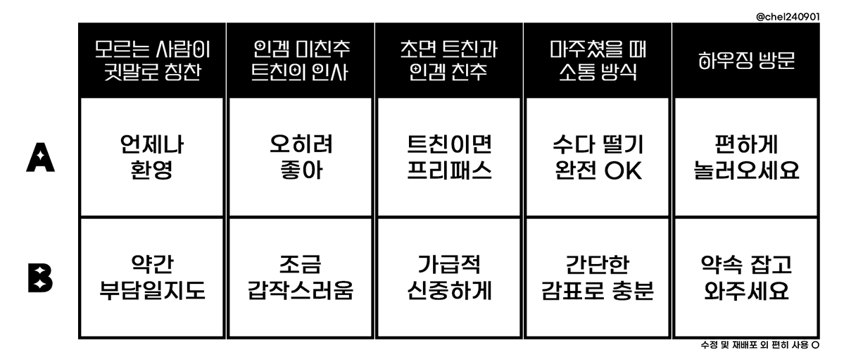 chel240901's tweet photo. ⭐️FF14 인게임 성향 체크표 🎮💬

교류할 때 말하기 애매했던 부분을 체크할 수 있는 템플릿 방생,,,심심한 분들은 인용해 주시면 탐라가 풍족해집니다 https://t.co/lcPeNBdTiF