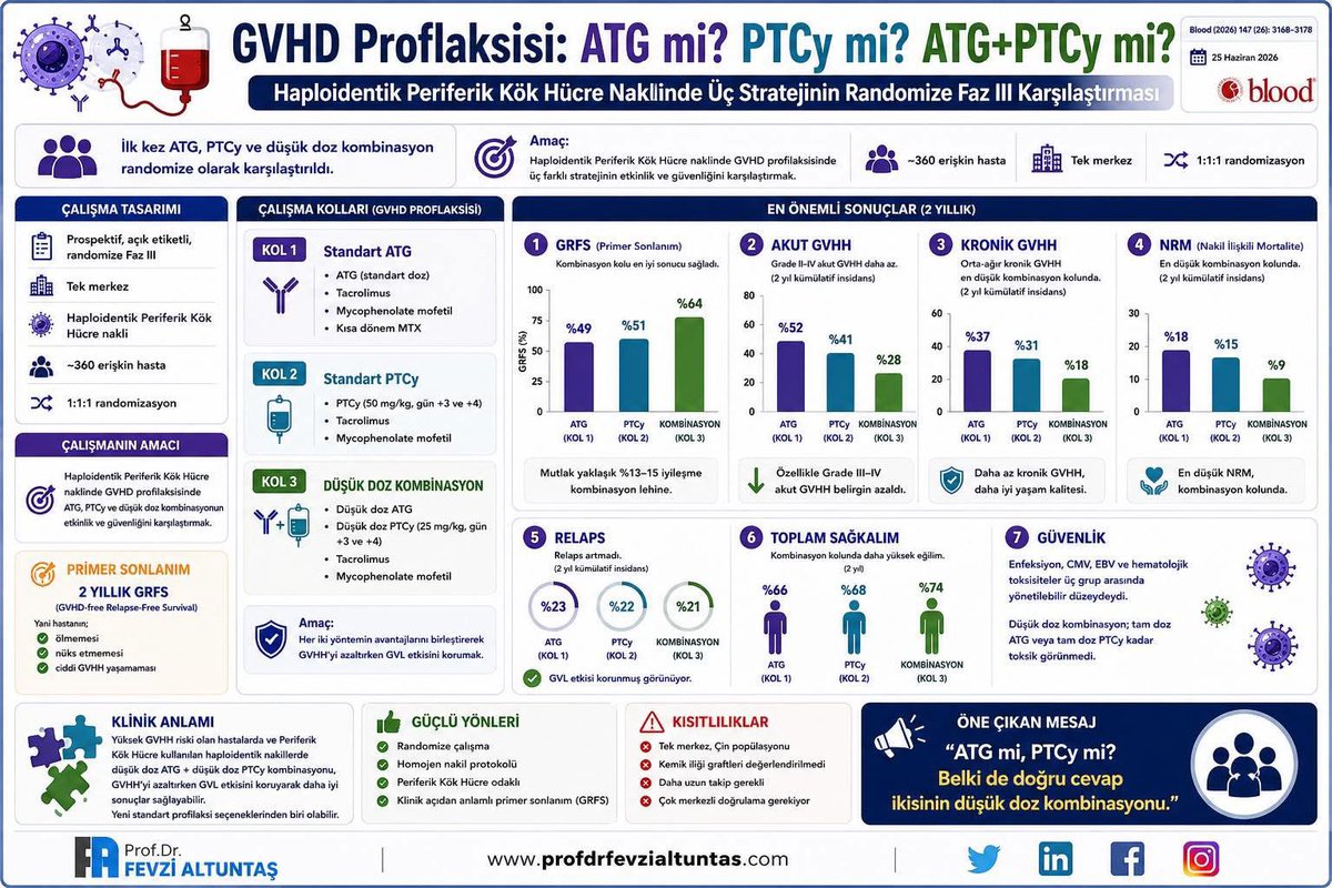 altuntasfevzi's tweet photo. 📌 GVHD Profilaksisi: ATG mi? PTCy mi? ATG + PTCy mi?

➡️ Haploidentik periferik kök hücre naklinde Graft versus Host Hastaligi (GVHH) profilaksisi son yılların en önemli tartışma konularından biri olmaya devam ediyor.

🩸 Blood dergisinde güncel yayımlanan bu randomize Faz III çalışma, ilk kez standart ATG, standart PTCy ve düşük doz ATG + düşük doz PTCy kombinasyonunu doğrudan karşılaştırdı.

➡️ Çalışmanın öne çıkan bulguları:

✅ En yüksek GVHD-free Relapse-Free Survival (GRFS) kombinasyon kolunda elde edildi.

✅ Akut ve kronik GVHH insidansı kombinasyon tedavisi ile daha düşük bulundu.

✅ Nakil ilişkili mortalite (NRM) en düşük kombinasyon grubundaydı.

✅ GVHH azalmasına rağmen nüks oranlarında artış izlenmedi; greft-versus-lösemi (GVL) etkisinin korunduğu görüldü.

🎯 Bu çalışma, “ATG mi, PTCy mi?” sorusuna yeni bir bakış açısı getiriyor:

✔ Belki de doğru yaklaşım, her iki yöntemin düşük doz kombinasyonu olabilir.

Her ne kadar sonuçların çok merkezli çalışmalarla doğrulanması gerekse de, özellikle haploidentik periferik kök hücre nakillerinde yeni bir profilaksi stratejisinin kapısını aralayabilecek önemli bir çalışma niteliğinde.

İyi okumalar…

https://t.co/CUGVZUT5z5

#Hematoloji #KemikİliğiNakli #AllojenikNakil #HaploidentikNakil #GVHD #GVHH #PTCy #ATG #Transplantation #ClinicalTrials #HematopoieticStemCellTransplantation #Hematology #ProfDrFevziAltuntaş