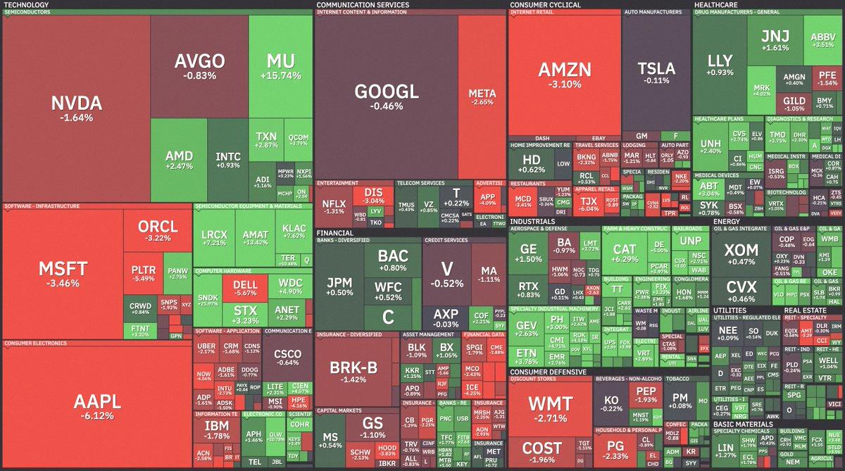 denzie_dee's tweet photo. Here's how every S&amp;P 500 stock did today 📉📈
From winners to losers, the full rundown. https://t.co/TqIDXNLn15