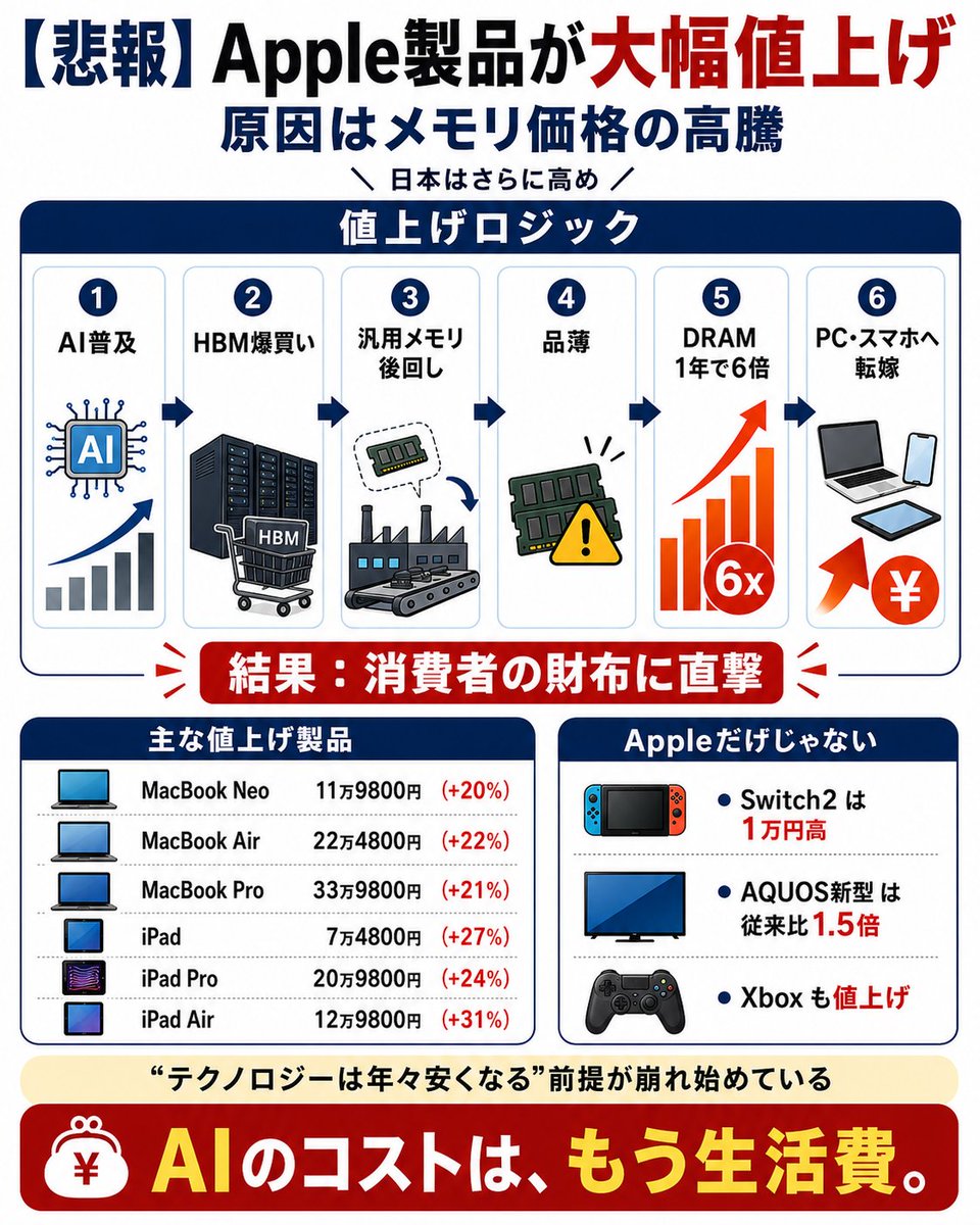 悲報】Apple製品が大幅値上げ。日本はさらに高め。原因はメモリ価格の