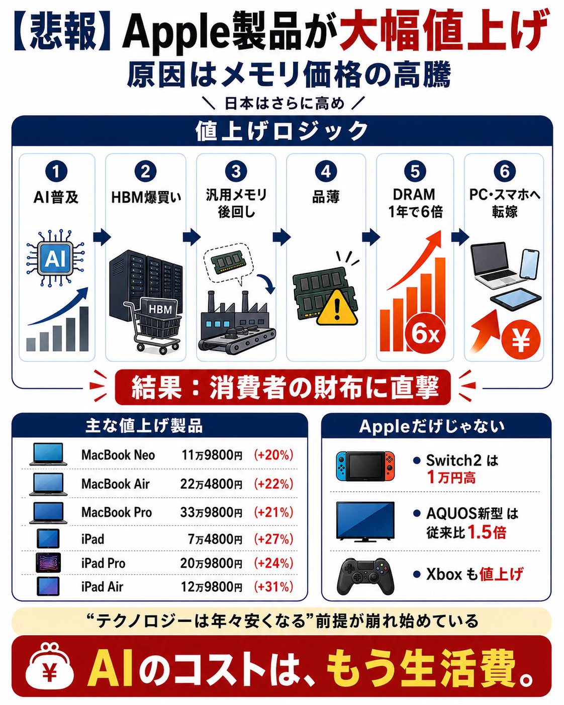 7月中の購入で10000円値引き‼️MacBook Air M1 箱付 チャエン | デジライズ CEO《重要AIニュースを毎日最速で発信⚡️》 on
