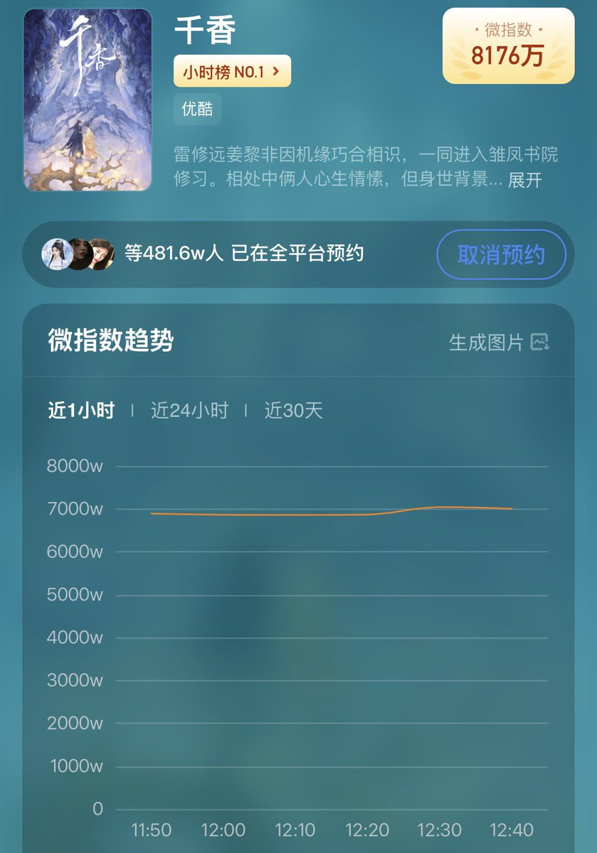 jujingyishunxi's tweet photo. หอมกลิ่นพันลี้ยอดจองใกล้ 5 ล้านแตกแล้วว ตอนนี้ดัชนีรายชม. หอมกลิ่นอยู่อันดับ 1 ใครจะต้านนน ขนลุกนะ 💅🔥 https://t.co/xpVmHMcC5y