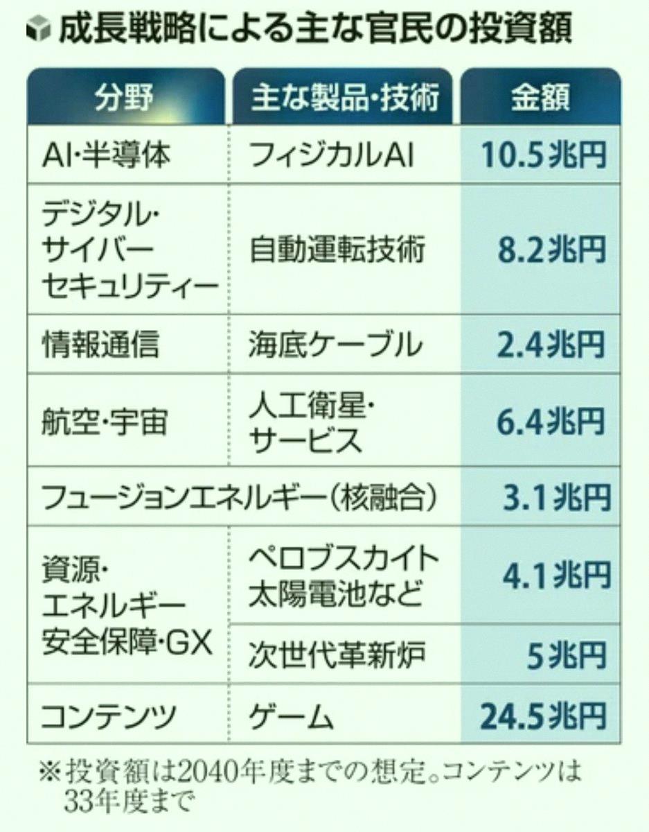 Rena06113667's tweet photo. Japan's growth strategy is being led by companies from the Chubu region 🔥

Big moves happening in sectors getting massive public-private investment:

AI &amp; Semiconductors (10.5 trillion yen)
• Ibiden: 500 billion yen for semiconductor package substrates
• Fujimi: ramping https://t.co/anHihkcAWG