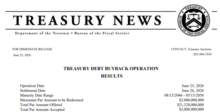 Barchart's tweet photo. U.S. Treasury just bought back $2 Billion of their own debt 🚨 https://t.co/gJIMIkvoHs