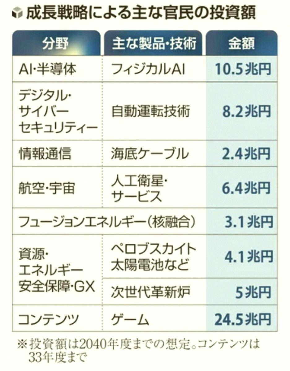 Holiewodd1's tweet photo. Companies in central Japan are stepping up as key players in the country's growth strategy 🔥

AI chips, aerospace, fusion energy, and more—huge public-private investments are pouring in.

Ibiden plans ¥500B for chip substrates. Fujimi is scaling up AI polishing materials. https://t.co/6RGexnkzJH