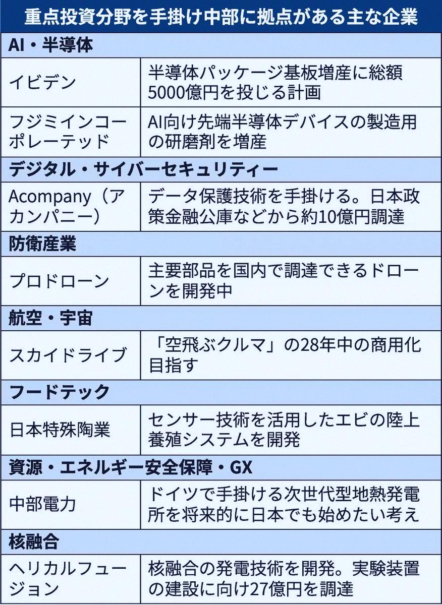 Holiewodd1's tweet photo. Companies in central Japan are stepping up as key players in the country's growth strategy 🔥

AI chips, aerospace, fusion energy, and more—huge public-private investments are pouring in.

Ibiden plans ¥500B for chip substrates. Fujimi is scaling up AI polishing materials. https://t.co/6RGexnkzJH