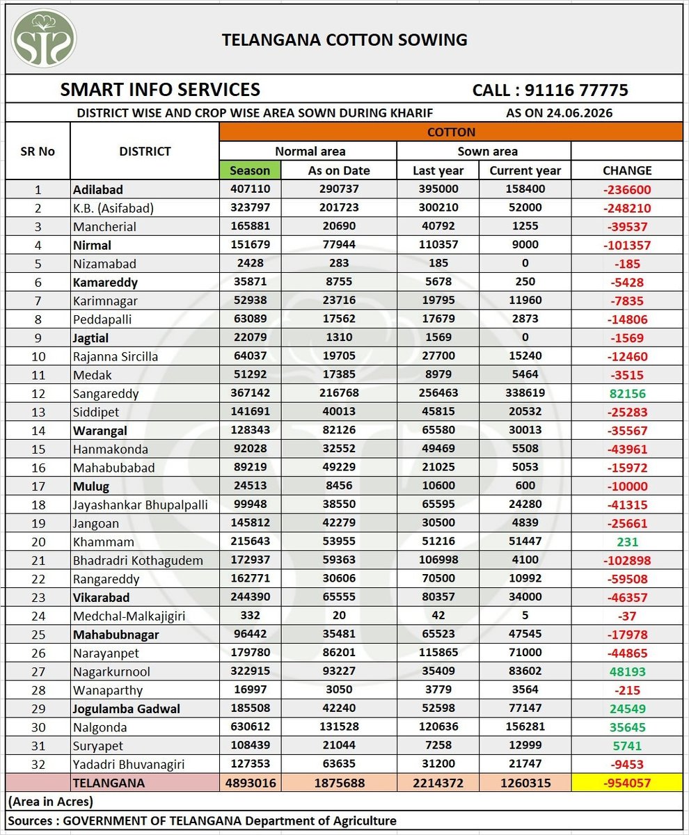 smartinfo02's tweet photo. 🚨 Telangana Cotton-2026 Sowing Update (24 Jun) 🌱Latest sowing report till 24.06.26 is out.📥 

Download SIS CONNECT for the full report:
 https://t.co/Px7xorXOql

Call Us On: 091116 77775

#Cotton #Telangana #CottonSowing #CottonMarket #CottonUpdate #SmartInfoIndia https://t.co/P35bS5JMnF