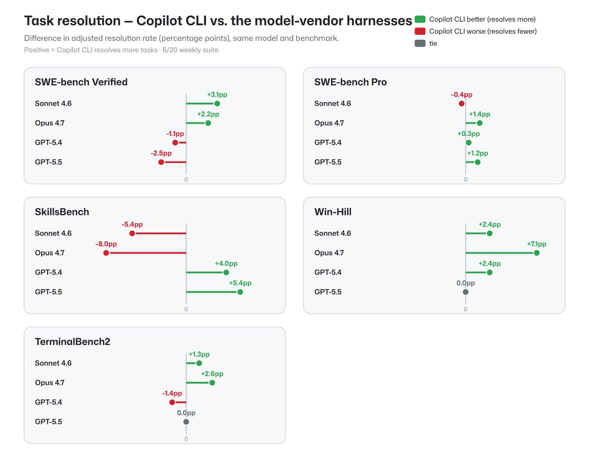 pierceboggan's tweet photo. We often get asked how GitHub Copilot compares to other coding agent harnesses on the market.

Today, we're publishing some data on Copilot's performance across popular benchmarks on resolution rate and token efficiency.

https://t.co/6qOPrhBM3D https://t.co/o42M4ai6aH