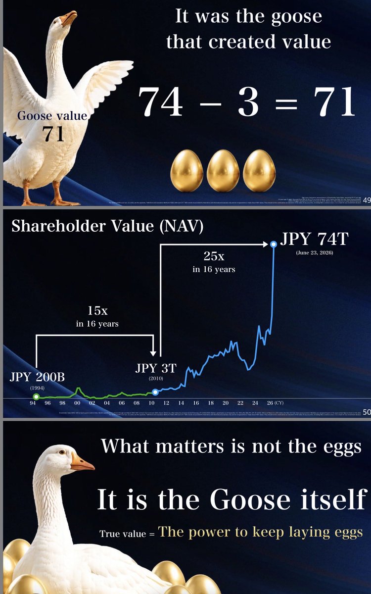 aleabitoreddit's tweet photo. “What matters is not the eggs, it is the Goose itself”

SoftBank probably down -13.5% today
after markets saw this investor presentation today.

Also the OpenAI IPO possible 2027 delay cause Altman wanted a $1T valuation might have been a small cause… https://t.co/q3edagxCBd