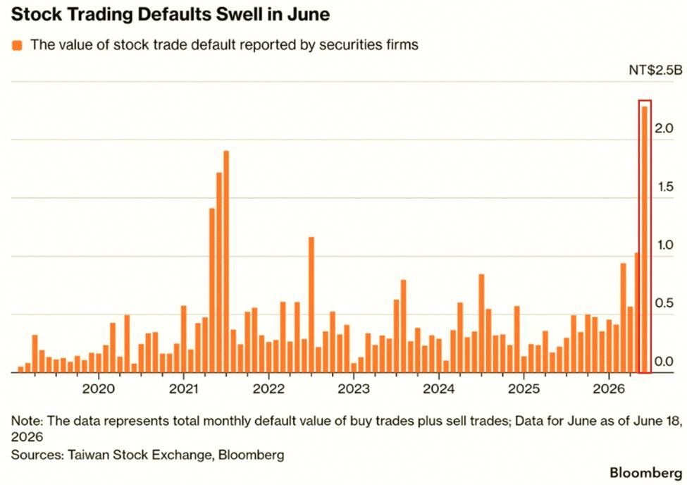 AnnaikLesbats's tweet photo. Something’s cracking in Asia’s stock market leverage.

In Taiwan, securities firms reported $62 million in stock trade defaults this June—the highest monthly total since records began in 2019.

Defaults are up 300% in two months, now 20% above the 2021 peak. Meanwhile, ma https://t.co/SLvWsL2mnT