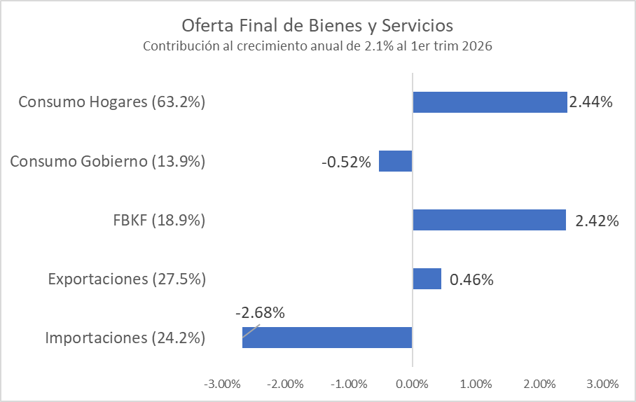 faustortizd's tweet photo. Qué destacar en crecimiento al comparar los primeros trimestres de 2025 y 2026? 
Sector externo golpeado por un bajo crecimiento de exportaciones
La Inversión y Consumo hogares "alimentada" con gran crecimiento de importaciones, muy notorio al momento de mostrar su contribución https://t.co/E6ujBTnZSA