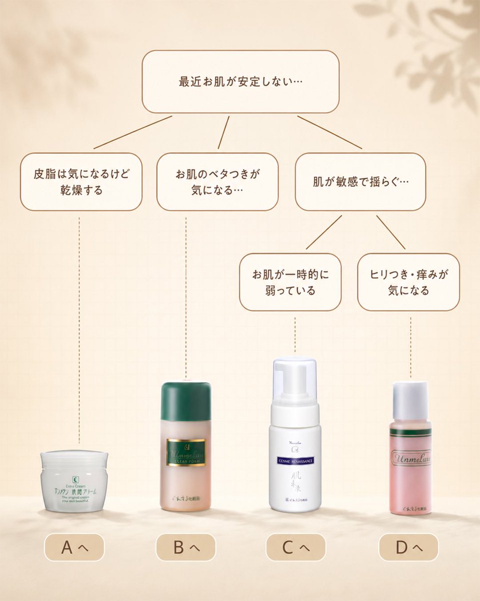 Clair_cosmetics's tweet photo. ＼
あなたの夏肌に合う洗顔、見つかる？
／

夏は汗や皮脂、紫外線の影響で
肌バランスが乱れやすい季節☀️

・皮脂は気になるけど乾燥する
・ベタつきが気になる
・肌が敏感でゆらぎやすい
・ヒリつき・乾燥が気になる

そんなお悩みに合わせて選べる、
4種類の洗顔をご用意しました🌿

あなたのお肌にぴったりの洗顔を、
ぜひチェックしてみてください✨

#くれえる化粧品