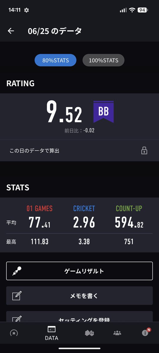 takeRECradio's tweet photo. 昨日は外投げ
序盤良かったのに悔しいぃぃ…
カウントアップ10回やって平均600近くまで出せたのは偉い
ハット17回は自己ベスト　偉い
#ダーツ https://t.co/s3uX5scYa5