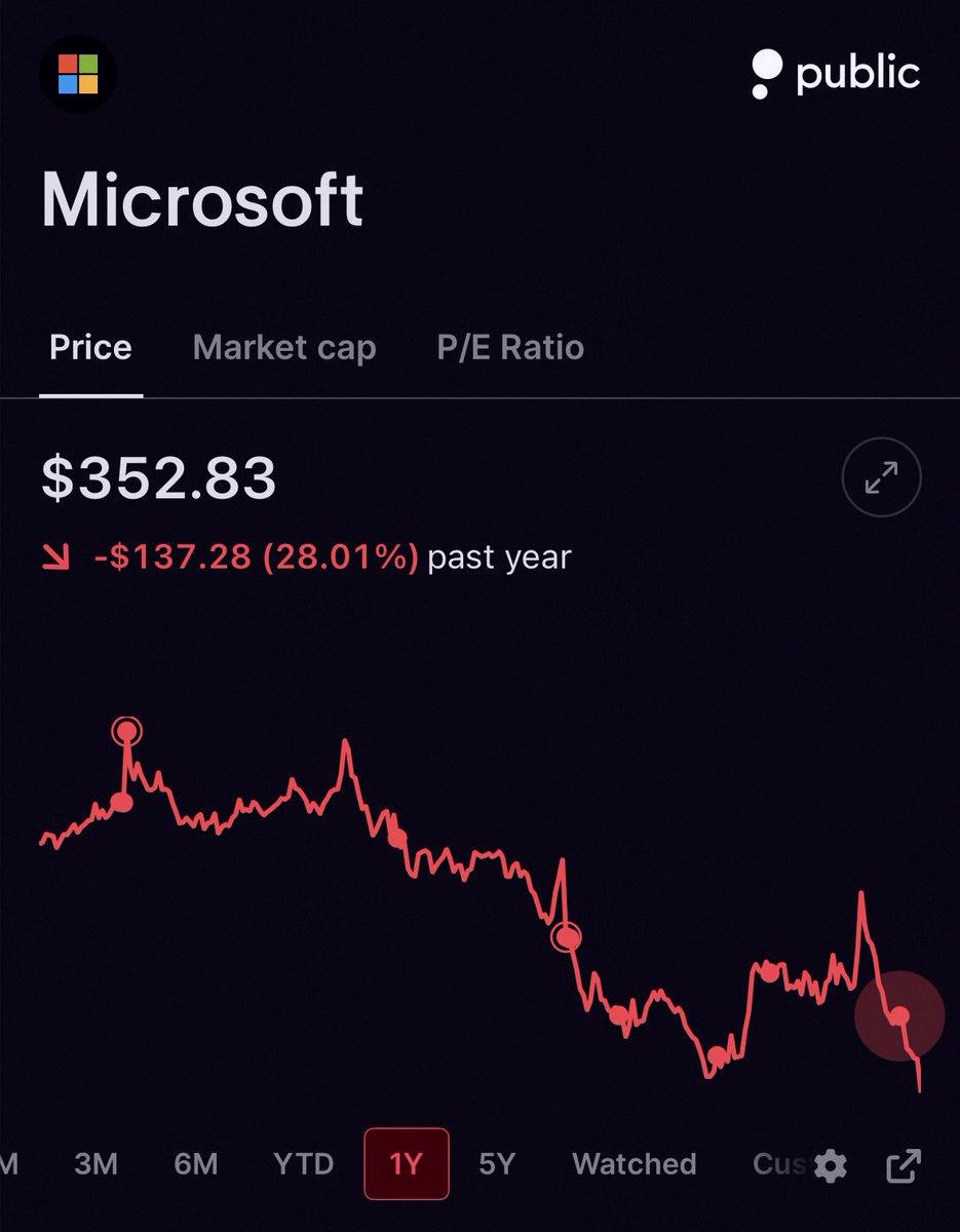 apple7153's tweet photo. Microsoft $MSFT stock just dropped to a fresh 52-week low today 🔴 https://t.co/aZgaR15Of1