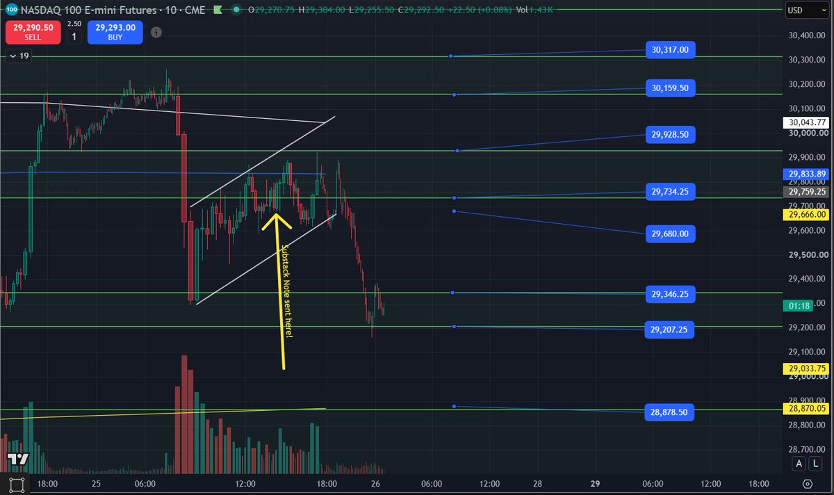 NoBSForex's tweet photo. I sent this note out about 11 hours ago around 2PM EST along with the note highlighted below. Did you read and pay attention and more importantly did you trade this?  What was the high of globex so far?  What happened when price failed at 29930?  If you missed that, what happened when price held below 29680?  That’s over 400 points with the plan laid out ahead of time.  What is your paid sub doing for you?  Get on board or not…the choice is yours!

Watch out for that 50MA test/reaction if we continue to see more weakness.  Bulls want to reclaim 28350 and 28470 to stop the bleeding. #NQ_F, $QQQ
