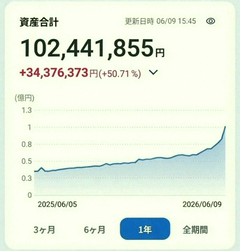 Lipqr's tweet photo. I’m holding 36,000 shares of NTT.
Been picking them up around 143 yen and selling just under 168 yen for about a year now.
Feels like this range has worked out a few times.
With 36,000 shares, a single cycle (1–2 months) can mean moves worth millions of yen.
Now it’s abou https://t.co/Gee781iOXj