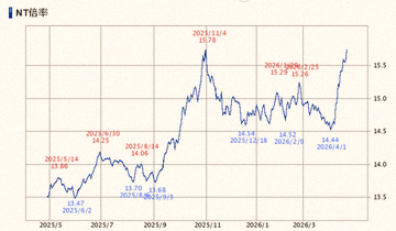 Lipqr's tweet photo. I’m holding 36,000 shares of NTT.
Been picking them up around 143 yen and selling just under 168 yen for about a year now.
Feels like this range has worked out a few times.
With 36,000 shares, a single cycle (1–2 months) can mean moves worth millions of yen.
Now it’s abou https://t.co/Gee781iOXj