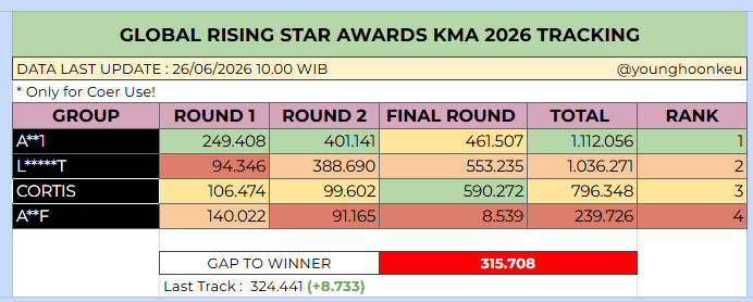 younghoonkeu's tweet photo. 👋sesuai dengan hasil voting tadi! aku akan update setiap hari jam 10 pagi dan 10 malam yah!

and now aku bakalan tampilin hasil jam 10 pagi tadi dan juga jam 12 siang ini😍

here it is!! GOOD JOB COER! LETS FIGHTING AGAIN PLEASE! WE ARE SO CLOSE TO GAP 200k T-T FIGHTINGG!! https://t.co/U5Yfuj4LnU