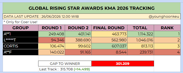 younghoonkeu's tweet photo. 👋sesuai dengan hasil voting tadi! aku akan update setiap hari jam 10 pagi dan 10 malam yah!

and now aku bakalan tampilin hasil jam 10 pagi tadi dan juga jam 12 siang ini😍

here it is!! GOOD JOB COER! LETS FIGHTING AGAIN PLEASE! WE ARE SO CLOSE TO GAP 200k T-T FIGHTINGG!! https://t.co/U5Yfuj4LnU