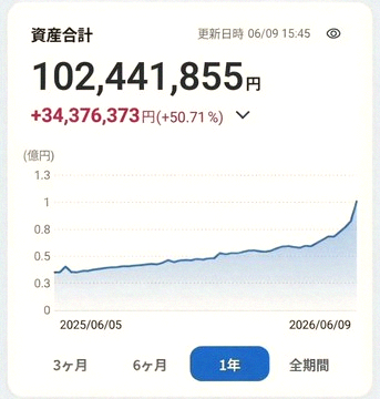 a808111's tweet photo. I'm holding 36,000 shares of NTT.
Been scooping them up around ¥143 for the past year and selling near ¥168.
This range seems to work pretty consistently.
With 36k shares, a single cycle (1-2 months) can swing a few million yen.
Gotta think about dividends too.
I drop ran https://t.co/bsW26NbMsr