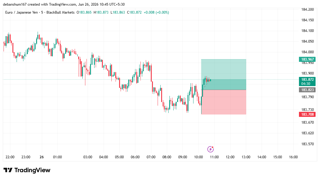 gstradingteam's tweet photo. #eurjpy long https://t.co/JKKHkL23ov