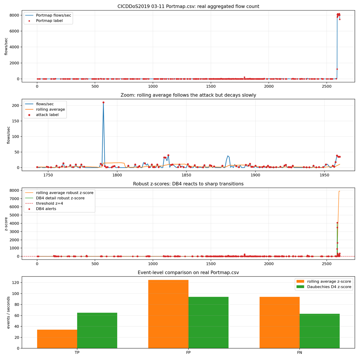 cocomelonckz's tweet photo. https://t.co/yUL2tt2LGb next one from my blog. #ddos #detection #mechanisms #series part 2. enjoy!
https://t.co/pxWE8tf02F
#hacking #blueteam #research #math #programming #purpleteam #threatintel #cybersecurity #cybersec #linux https://t.co/o0tsJOXbGC