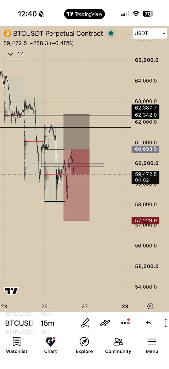 A_soulstrades's tweet photo. #BTCUSDT 

The most amazing tool someone can use (I use it my own way) 

No indicators not bullshit 

Find the trend, drag the fixed volume profile from day to day not session to session and POC VAL VAH of previous profiles is your confluence for day trade executions. 

Pair this confluence with liquidation clusters and fibs and bingo. 

Type of shit nobody tells you here
