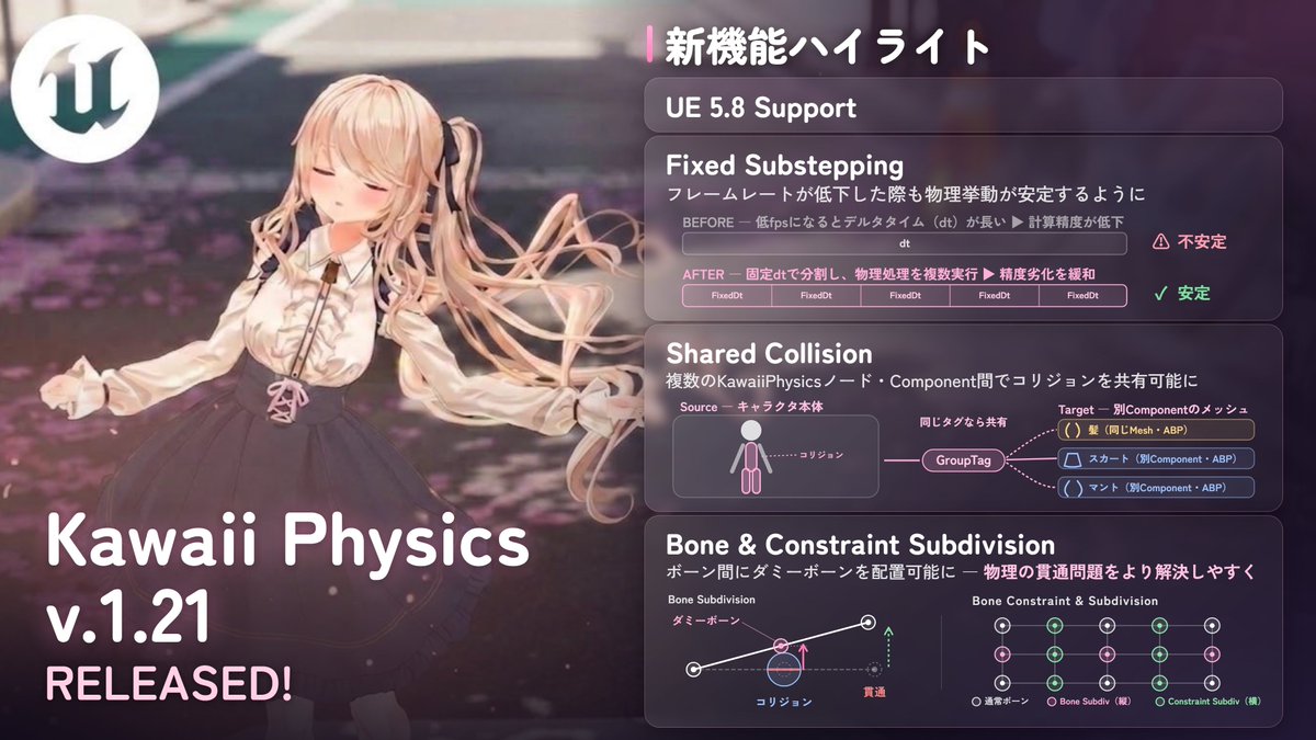 pafuhana1213's tweet photo. UE5の物理プラグイン「KawaiiPhysics」を v1.21.0 にアップデートしました！UE5.8対応、入ってます！

アナウンス と リリースノートはこちら！
https://t.co/DzczBaSnxi

今回の目玉機能は…スカートの足貫通問題を大幅に改善する 「Bone(Constraint) Subdivision」、低FPS時の物理挙動の劣化を改善する「固定サブステップ」、異なるKawaiiPhysicsノード・ABP間でコリジョンを共有する「SharedCollision」の３点です！

他にもパフォーマンス改善や細かな不具合の修正を色々入れてます！（…もし新規の不具合など問題が出てたらコッソリ教えてください）

また、新しいドキュメントサイト（ポータル）を公開しました！v.1.21.0で入った新機能に関しても説明ページがあります！公式サンプルと合わせてご活用ください！（採用実績・お問い合わせページもあります）
https://t.co/phwtK11qBh

ダウンロードはこちら！
・Fab : https://t.co/VAGaSv8X03
・Github : https://t.co/91f8cSOyE2
・Booth :  https://t.co/smSEVrRtSc

最後に、機能要望や不具合などありましたら、GitHubのIssues, Pull Request, Discussionからお願いします！ あとは…FABでの購入 or GitHub Sponsor を通してご支援いただけると泣いて喜びます…！
https://t.co/qDwe23X9jw

おしまい！（次はUE5.8で入ったMCPへの対応とかやってみようかな～）
#UE5 #KawaiiPhysics