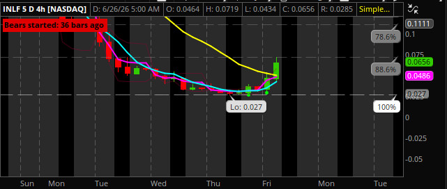LeonDbull's tweet photo. $INLF 5 day fibs https://t.co/EpokUTlT42