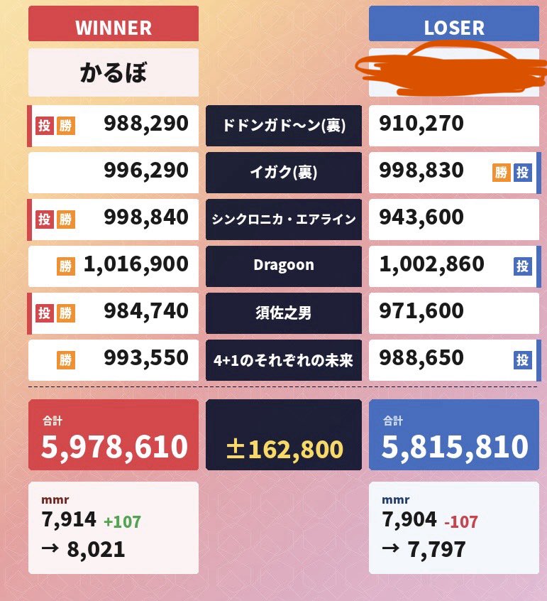 Game_Caluvo's tweet photo. 2試合目
ドドンガ自選のくせに下手すぎてどわー
エアライン自選のくせに下手すぎてどわー
須佐之男自選のくせに下手すぎてどわー https://t.co/Rz0r0od65a