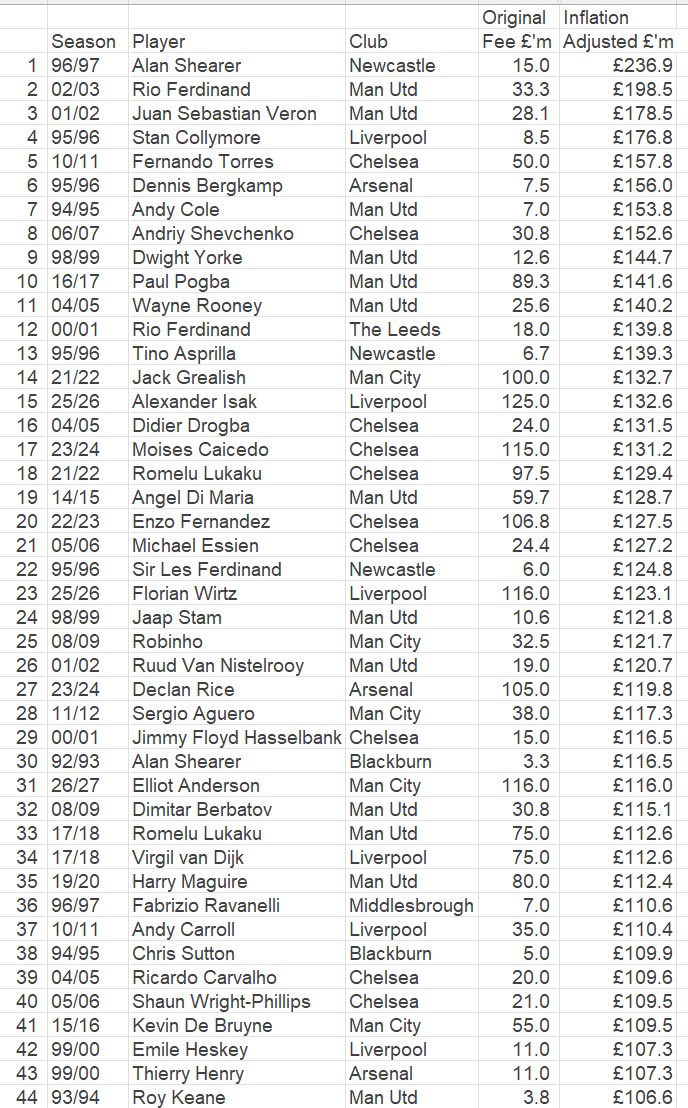 Citystime's tweet photo. @Maddox_CFC Roy, inflation, look how many times United inflated the market when compared to todays money and, what they’d have paid in todays money! https://t.co/aSIyxrFFvj