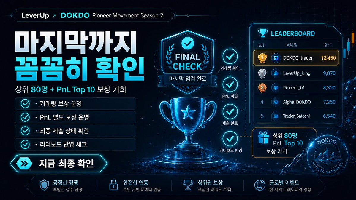 bsan20022's tweet photo. 마지막까지 꼼꼼히 확인하세요

LeverUp x DOKDO Pioneer Movement Season 2는
단순한 거래 이벤트가 아니라
DOKDO 리더보드와 LeverUp PnL 리더보드를 기반으로
최종 보상이 산정되는 캠페인입니다.
거래량 보상은 DOKDO 리더보드 최종 스냅샷 기준
상위 80명에게 지급됩니다.
PnL Top 10 보상은 LeverUp PnL 리더보드 스냅샷 기준으로
별도 지급될 예정입니다.
하지만 거래를 완료했더라도
DOKDO 플랫폼 계정 연동과 지갑 주소 제출이 누락되면
점수가 반영되지 않을 수 있습니다.

참여자분들은 캠페인 코드 입력, 계정 연동, 지갑 주소 제출까지
모든 절차를 마지막까지 꼼꼼히 확인해주세요.