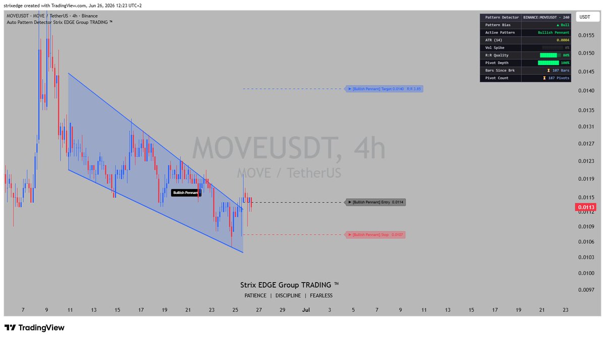 Striixedge's tweet photo. 🚨 Bullish Pennant on $MOVE 
Clean continuation setup forming after the sharp decline: tight consolidation within the pennant, breakout above the upper trendline at 0.0114, now holding above with measured move targeting 0.0140 (R:R 3.85).

Entry: 0.0114
Stop: 0.0107
Current: 0.0113

High-quality structure with excellent risk-reward in a potential altcoin rotation environment. Patience and clear levels continue to deliver. Discipline on the invalidation below 0.0107 is key. 📈��

Who else is watching $MOVE? Do you see this pennant playing out to target or expecting a retest first?

#MOVE #Altcoins #TechnicalAnalysis #BullishPennant #CryptoTrading