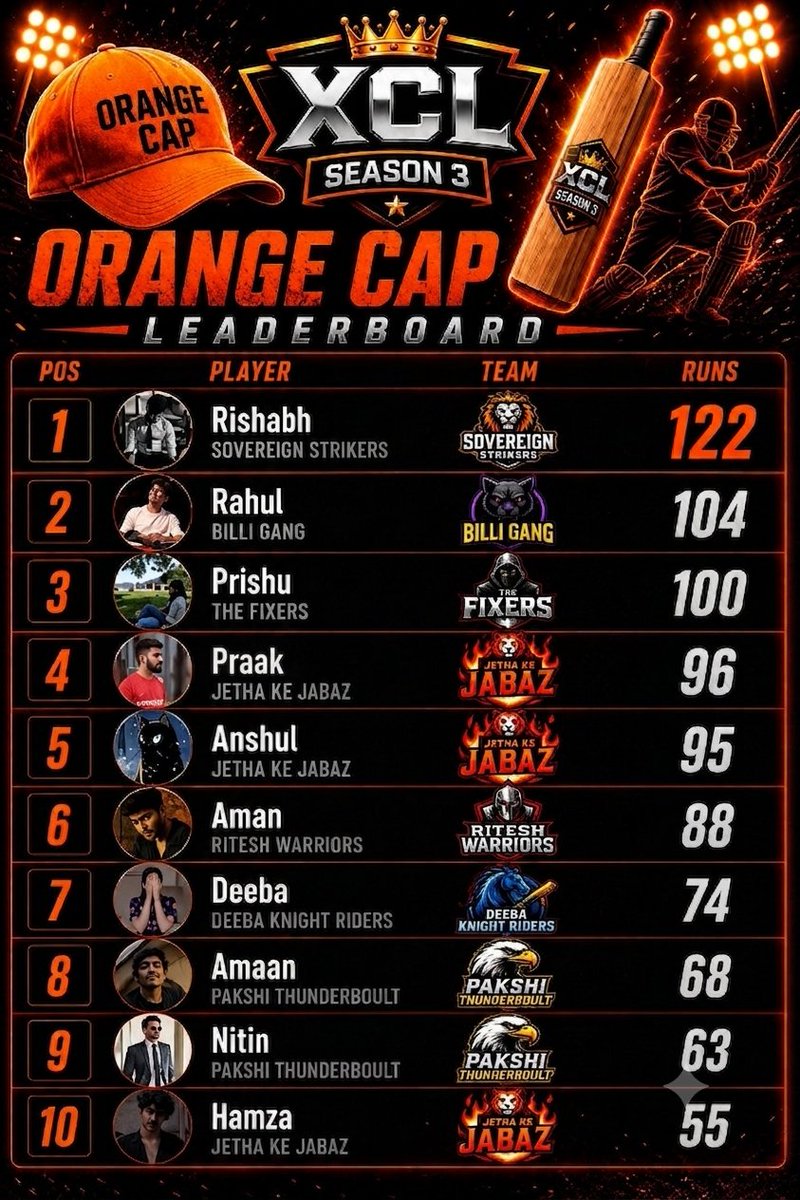 XCL24x7's tweet photo. 🏏 XCL Season 3 ✨
🧡 Orange Cap Race! 🧡
League stage is nearing its end, and every run matters now! 👀
Who will finish as the Orange Cap winner? 🔥
#XCLSeason3 #OrangeCap https://t.co/RkU6GHcBuD