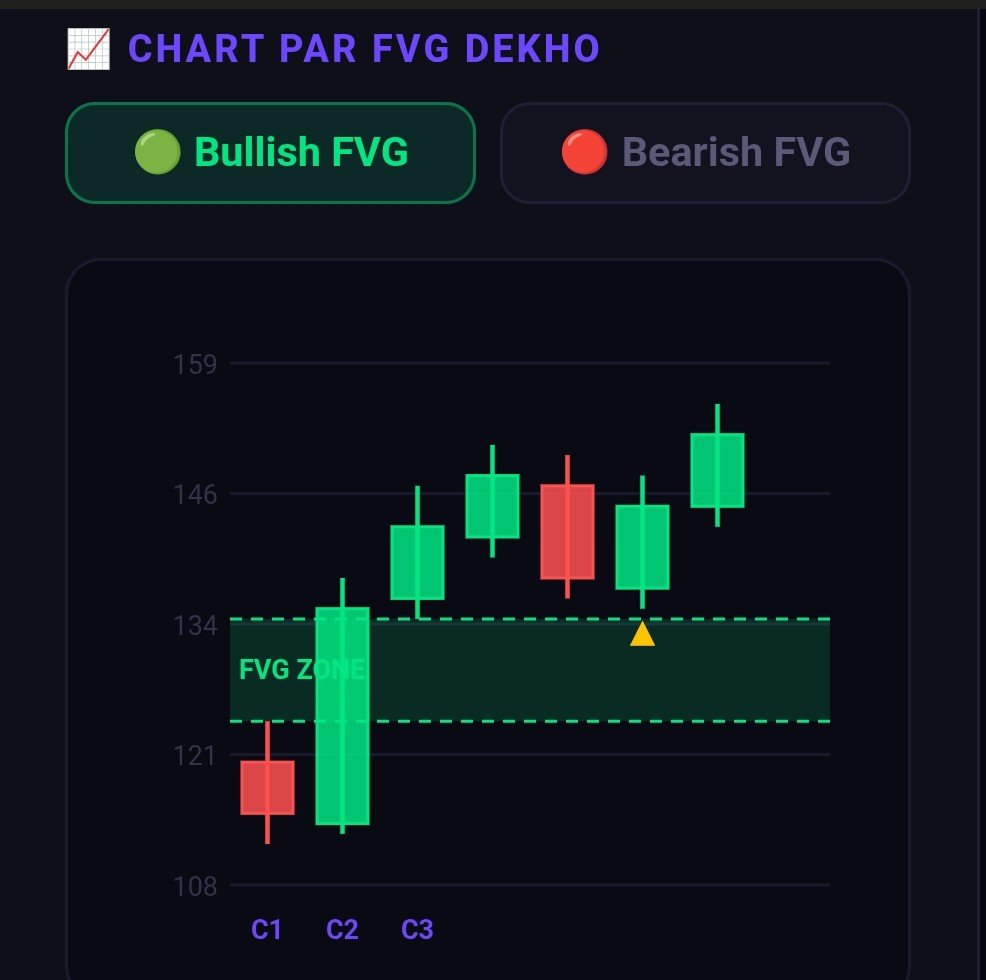 Thedarkchart01's tweet photo. 📊 Smart Money Concepts
Fair Value Gap (FVG)

📌 FVG kya hota hai?
Jab market 3 consecutive candles mein itni tezi se move karti hai ki Candle 1 aur Candle 3 ke beech ek price gap reh jaata hai — use Fair Value Gap kehte hain.

Ye ek imbalance zone hota hai. Market ise fill karne wapas aati hai — aur wahi hamari entry hoti hai.
📈 Chart par FVG Dekho
🟢 Bullish FVG
🔴 Bearish FVG
Bullish Candle
Bearish Candle
FVG Zone
Buy Entry
1.Candle 1 (bearish): Normal red candle. Iska High note karo → 124

2.Candle 2 (Big Bullish): Massive green candle — Smart Money buying. Gap create hota hai.

3.Candle 3 (bullish): Iska Low note karo → 134. Candle 1 High (124) aur Candle 3 Low (134) ke beech = FVG Zone

4.Price FVG mein aata hai: Market retrace karke FVG fill karne aati hai.

5.Entry milti hai: Rejection candle pe Buy entry lo — SL FVG ke neeche.
⚡ Types & Trade Rules
🟢 Bullish FVG
Candle 1 High aur Candle 3 Low ke beech ka gap.
Price wapas aake bounce karta hai.

🔴 Bearish FVG
Candle 1 Low aur Candle 3 High ke beech ka gap.
Price wapas aake reject hoti hai.

💡 Pro Tips
🔹 FVG + Order Block combo = High probability entry
🔹 Higher TF (4H/Daily) ke FVG zyada reliable hote hain
🔹 Agar price FVG skip kar de → strong trend signal hai
🔹 SL: FVG zone ke bahar | TP: Next liquidity zone
📚 Teacher Notes Series
#FVG #SMC #Trading #Forex #Crypto