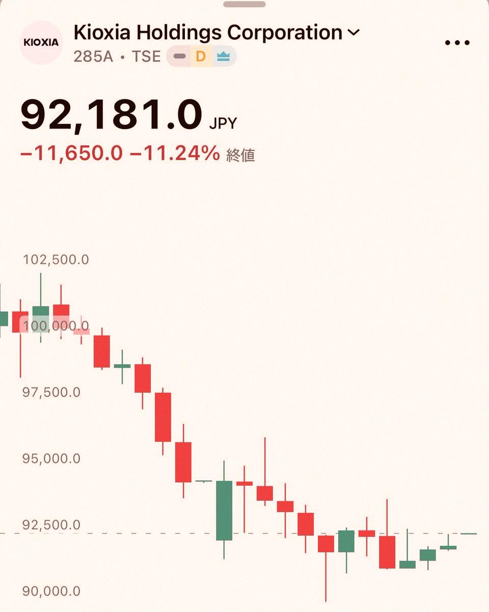 zyoyo0828's tweet photo. 【快報】🇯🇵 鎧俠今天跌了11.24%，走勢不太妙 😅 https://t.co/cKseXb9vEz